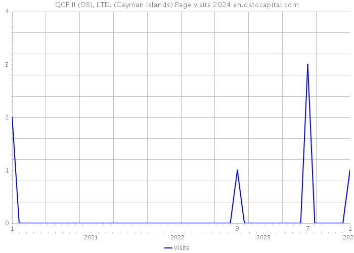 QCF II (OS), LTD. (Cayman Islands) Page visits 2024 