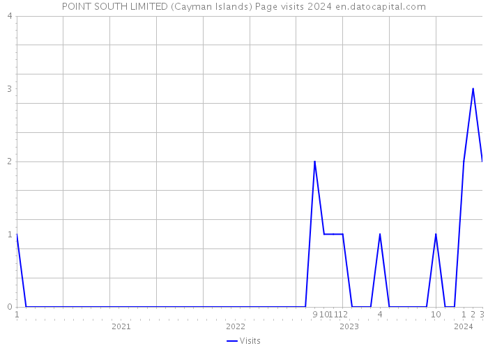 POINT SOUTH LIMITED (Cayman Islands) Page visits 2024 