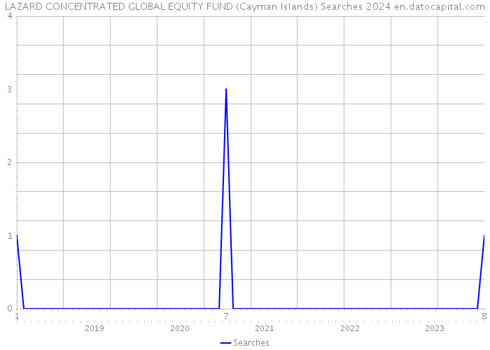 LAZARD CONCENTRATED GLOBAL EQUITY FUND (Cayman Islands) Searches 2024 