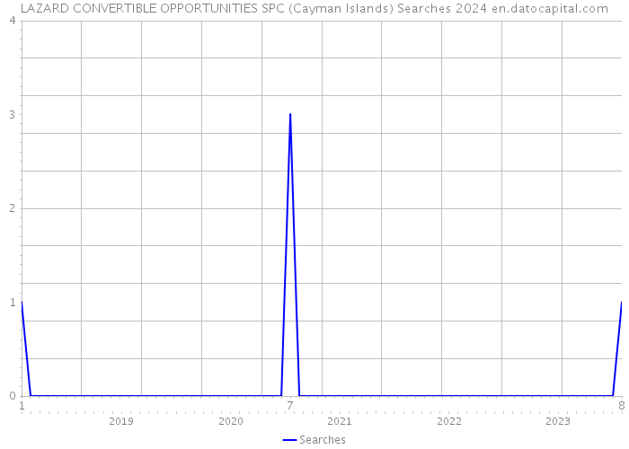 LAZARD CONVERTIBLE OPPORTUNITIES SPC (Cayman Islands) Searches 2024 