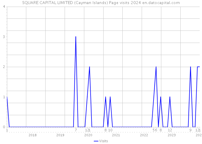 SQUARE CAPITAL LIMITED (Cayman Islands) Page visits 2024 