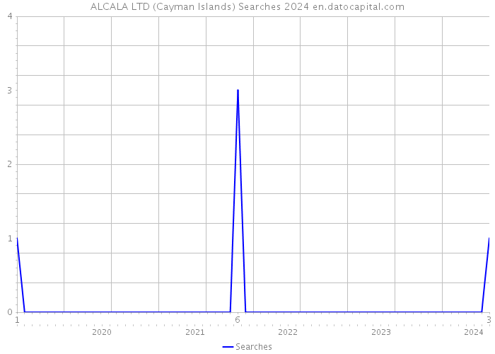 ALCALA LTD (Cayman Islands) Searches 2024 