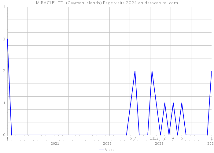 MIRACLE LTD. (Cayman Islands) Page visits 2024 
