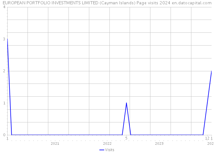 EUROPEAN PORTFOLIO INVESTMENTS LIMITED (Cayman Islands) Page visits 2024 