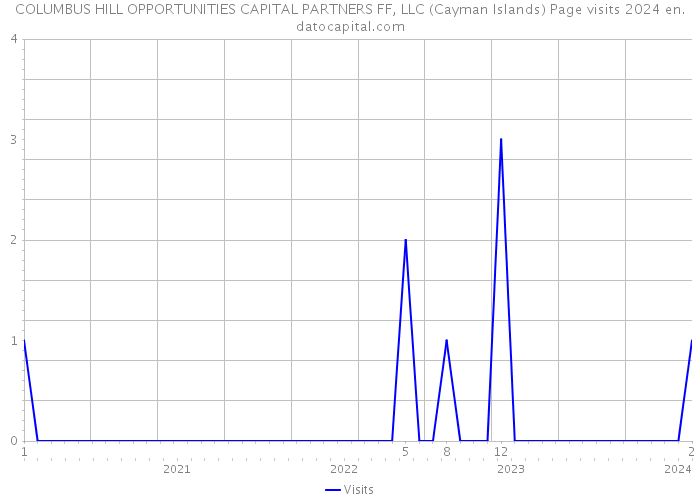 COLUMBUS HILL OPPORTUNITIES CAPITAL PARTNERS FF, LLC (Cayman Islands) Page visits 2024 
