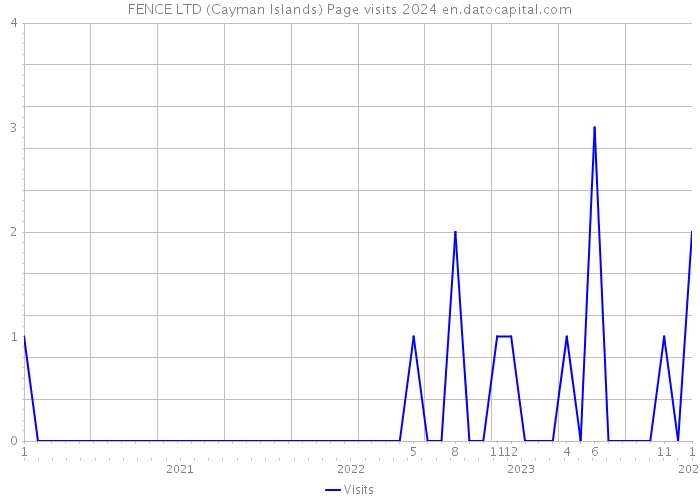 FENCE LTD (Cayman Islands) Page visits 2024 