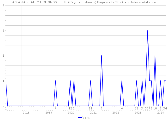 AG ASIA REALTY HOLDINGS II, L.P. (Cayman Islands) Page visits 2024 