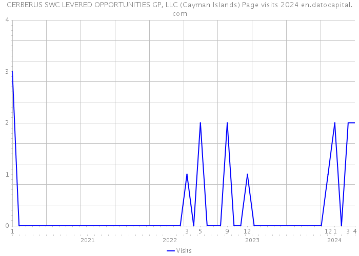 CERBERUS SWC LEVERED OPPORTUNITIES GP, LLC (Cayman Islands) Page visits 2024 