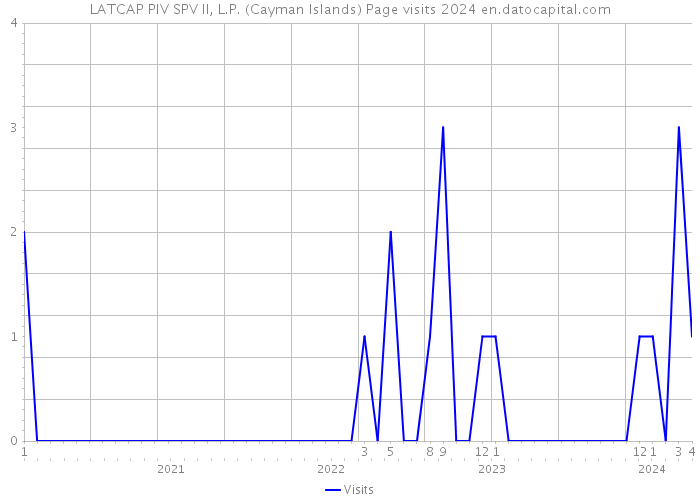 LATCAP PIV SPV II, L.P. (Cayman Islands) Page visits 2024 
