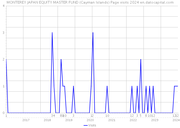 MONTEREY JAPAN EQUITY MASTER FUND (Cayman Islands) Page visits 2024 
