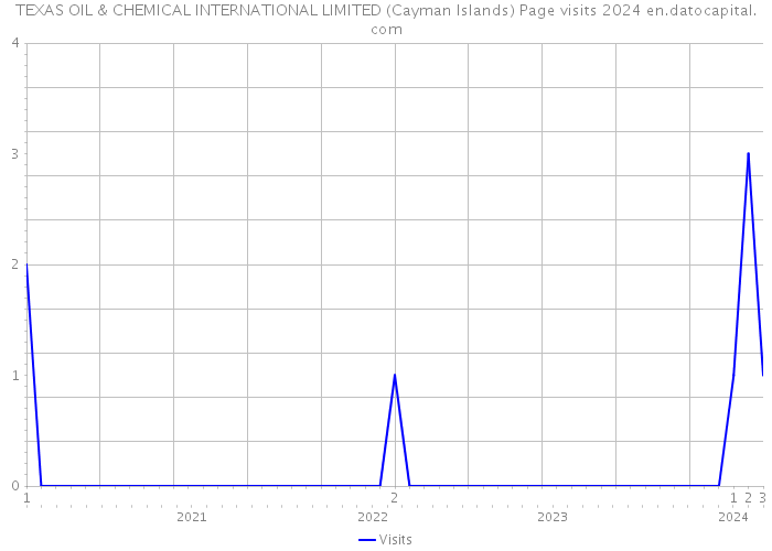 TEXAS OIL & CHEMICAL INTERNATIONAL LIMITED (Cayman Islands) Page visits 2024 