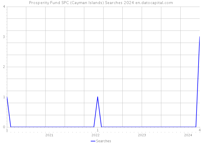 Prosperity Fund SPC (Cayman Islands) Searches 2024 