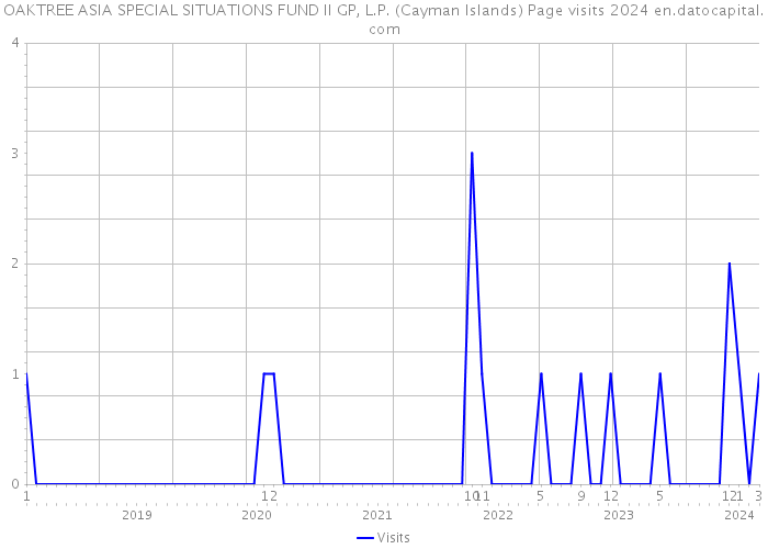 OAKTREE ASIA SPECIAL SITUATIONS FUND II GP, L.P. (Cayman Islands) Page visits 2024 