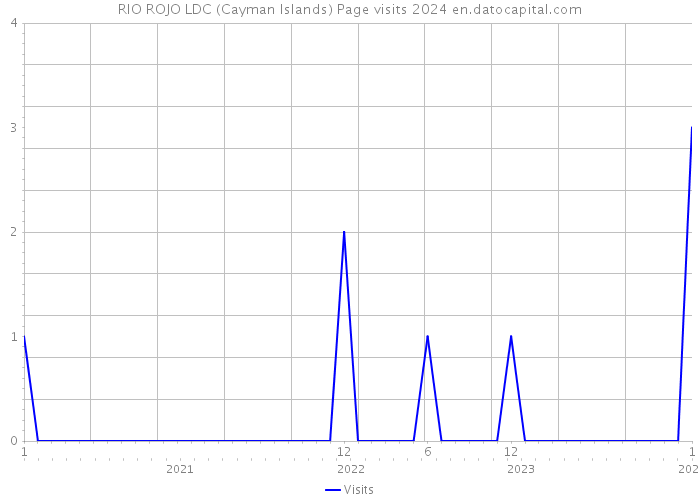 RIO ROJO LDC (Cayman Islands) Page visits 2024 