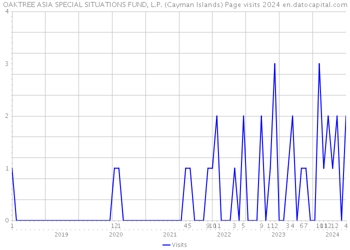 OAKTREE ASIA SPECIAL SITUATIONS FUND, L.P. (Cayman Islands) Page visits 2024 