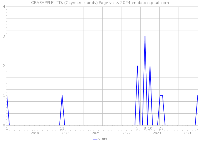 CRABAPPLE LTD. (Cayman Islands) Page visits 2024 
