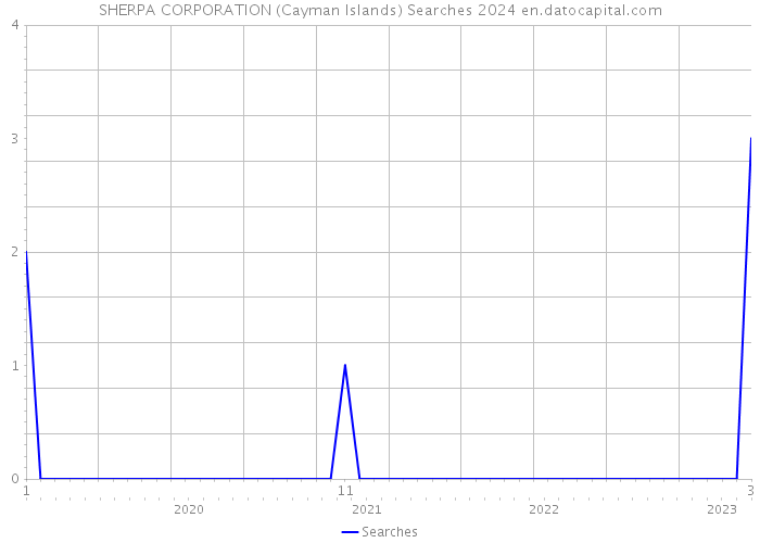 SHERPA CORPORATION (Cayman Islands) Searches 2024 