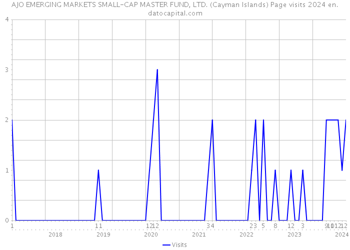 AJO EMERGING MARKETS SMALL-CAP MASTER FUND, LTD. (Cayman Islands) Page visits 2024 