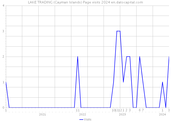 LAKE TRADING (Cayman Islands) Page visits 2024 