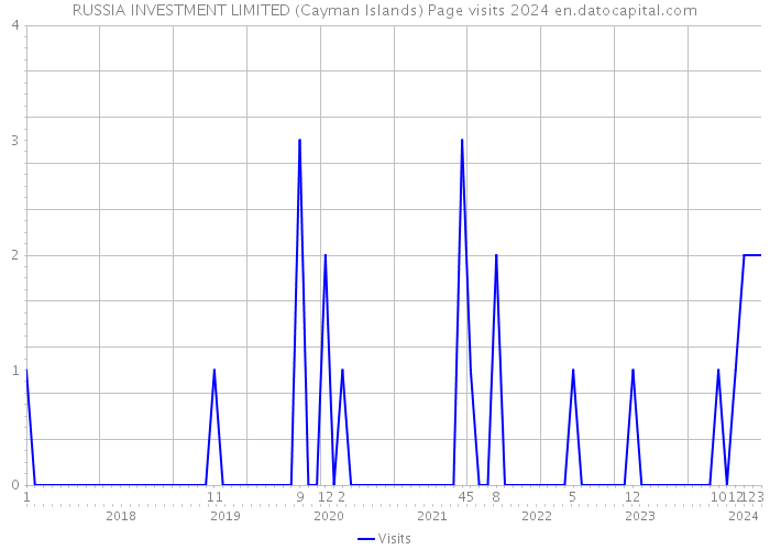 RUSSIA INVESTMENT LIMITED (Cayman Islands) Page visits 2024 