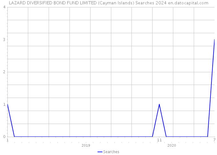 LAZARD DIVERSIFIED BOND FUND LIMITED (Cayman Islands) Searches 2024 