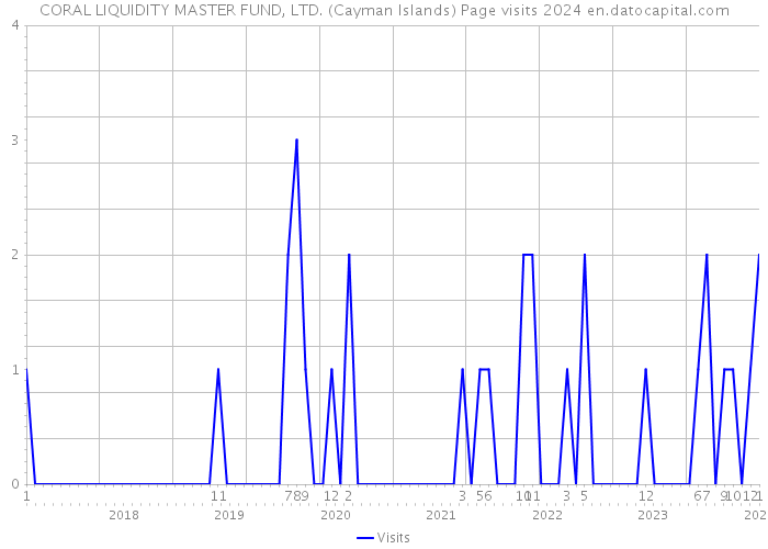 CORAL LIQUIDITY MASTER FUND, LTD. (Cayman Islands) Page visits 2024 