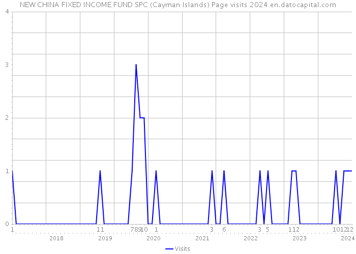 NEW CHINA FIXED INCOME FUND SPC (Cayman Islands) Page visits 2024 