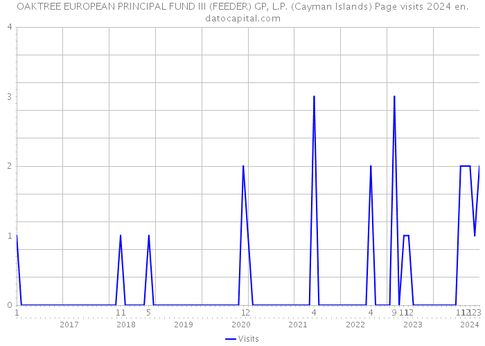OAKTREE EUROPEAN PRINCIPAL FUND III (FEEDER) GP, L.P. (Cayman Islands) Page visits 2024 