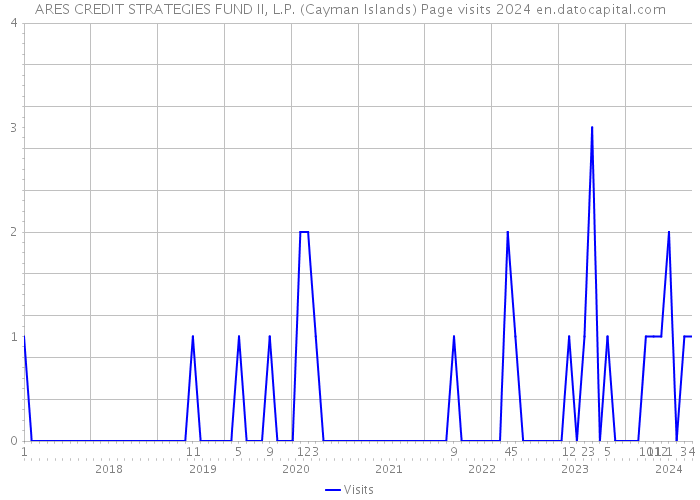 ARES CREDIT STRATEGIES FUND II, L.P. (Cayman Islands) Page visits 2024 