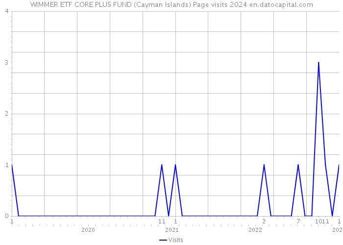 WIMMER ETF CORE PLUS FUND (Cayman Islands) Page visits 2024 