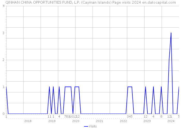 QINHAN CHINA OPPORTUNITIES FUND, L.P. (Cayman Islands) Page visits 2024 