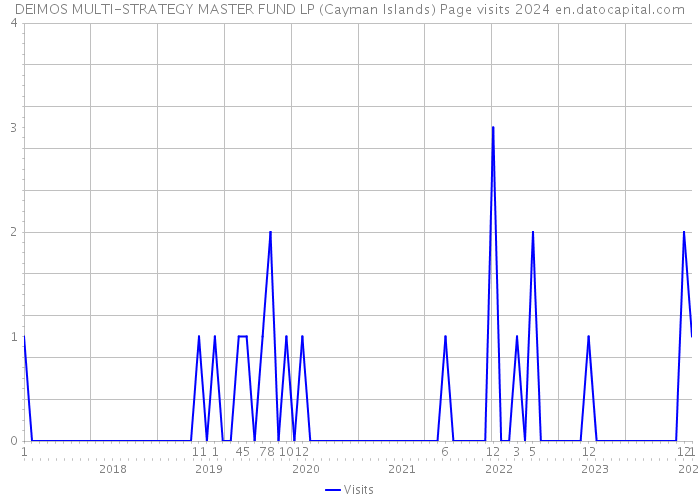 DEIMOS MULTI-STRATEGY MASTER FUND LP (Cayman Islands) Page visits 2024 