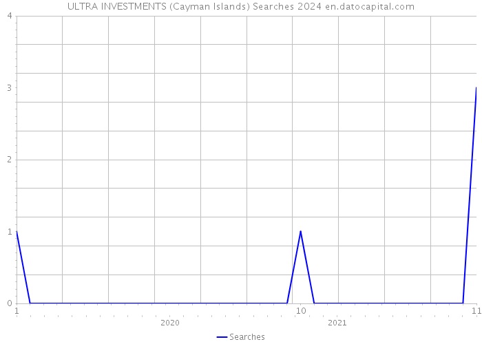 ULTRA INVESTMENTS (Cayman Islands) Searches 2024 