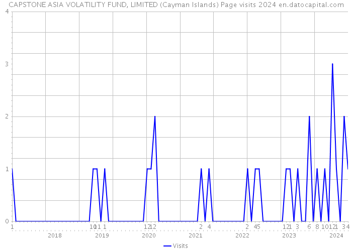 CAPSTONE ASIA VOLATILITY FUND, LIMITED (Cayman Islands) Page visits 2024 