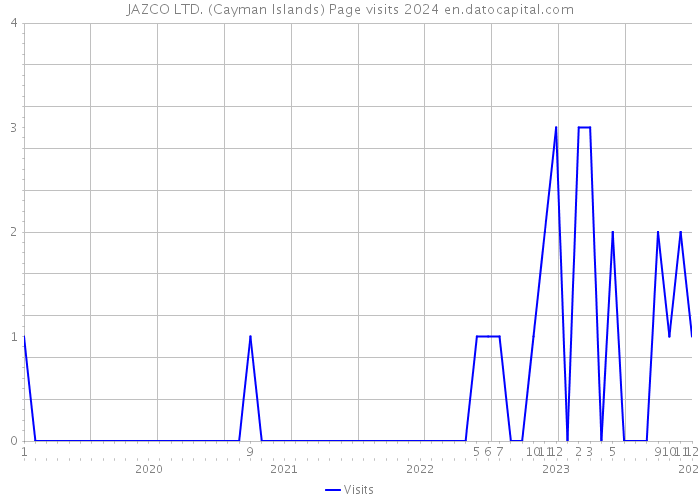 JAZCO LTD. (Cayman Islands) Page visits 2024 