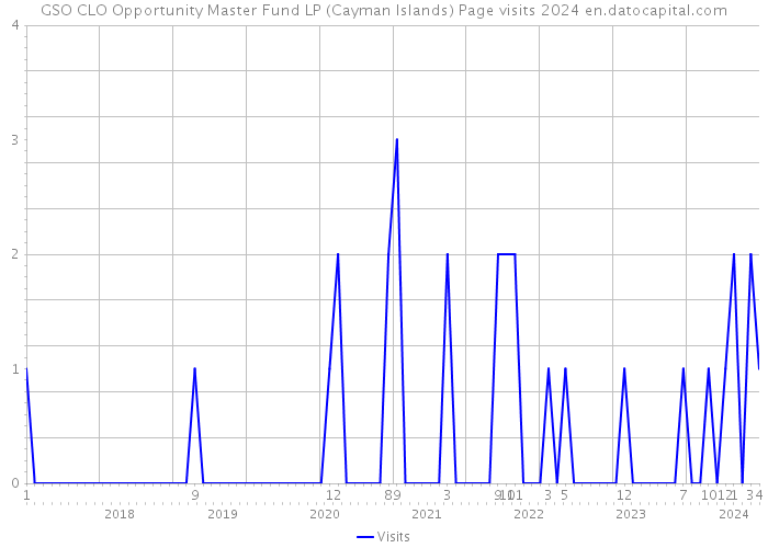 GSO CLO Opportunity Master Fund LP (Cayman Islands) Page visits 2024 