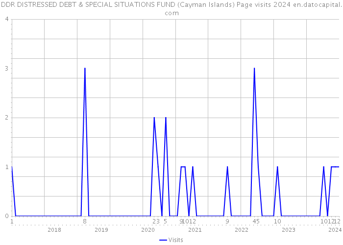 DDR DISTRESSED DEBT & SPECIAL SITUATIONS FUND (Cayman Islands) Page visits 2024 