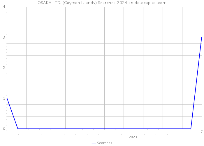 OSAKA LTD. (Cayman Islands) Searches 2024 