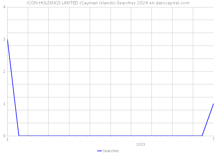 ICON HOLDINGS LIMITED (Cayman Islands) Searches 2024 