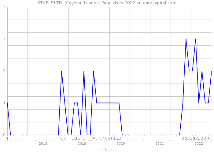 STABLE LTD. (Cayman Islands) Page visits 2022 