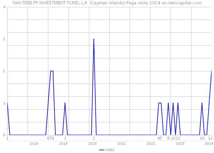 OAKTREE FF INVESTMENT FUND, L.P. (Cayman Islands) Page visits 2024 