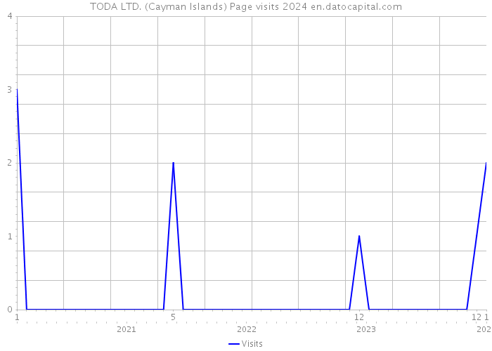 TODA LTD. (Cayman Islands) Page visits 2024 