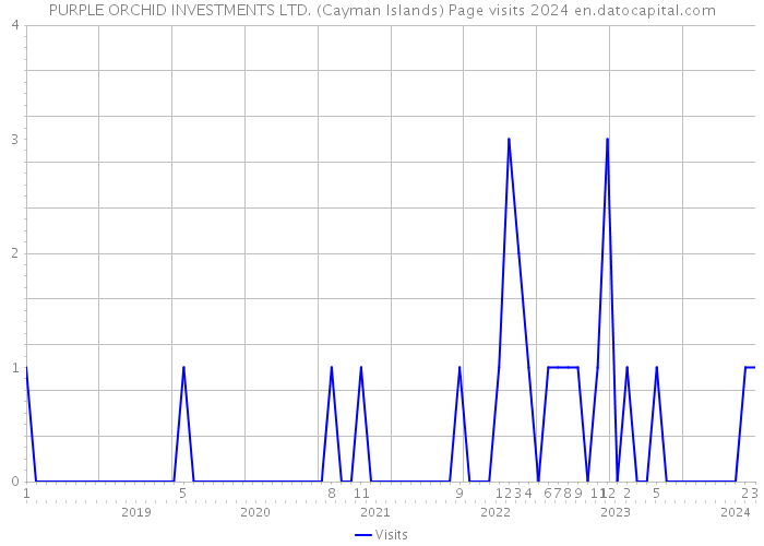 PURPLE ORCHID INVESTMENTS LTD. (Cayman Islands) Page visits 2024 