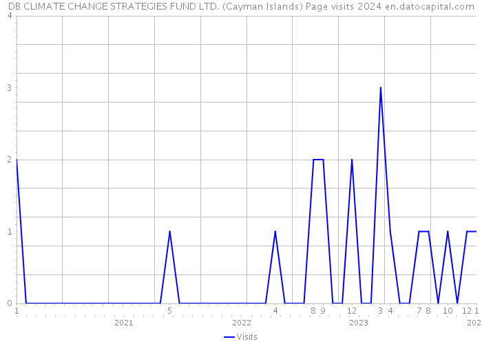 DB CLIMATE CHANGE STRATEGIES FUND LTD. (Cayman Islands) Page visits 2024 