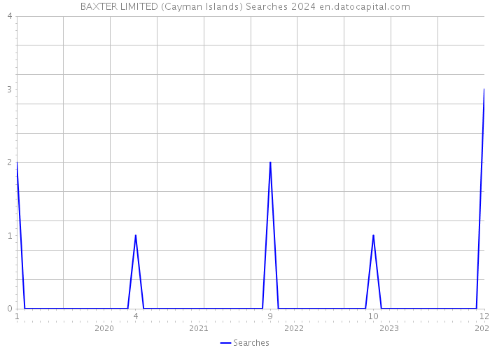 BAXTER LIMITED (Cayman Islands) Searches 2024 