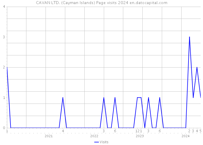 CAVAN LTD. (Cayman Islands) Page visits 2024 