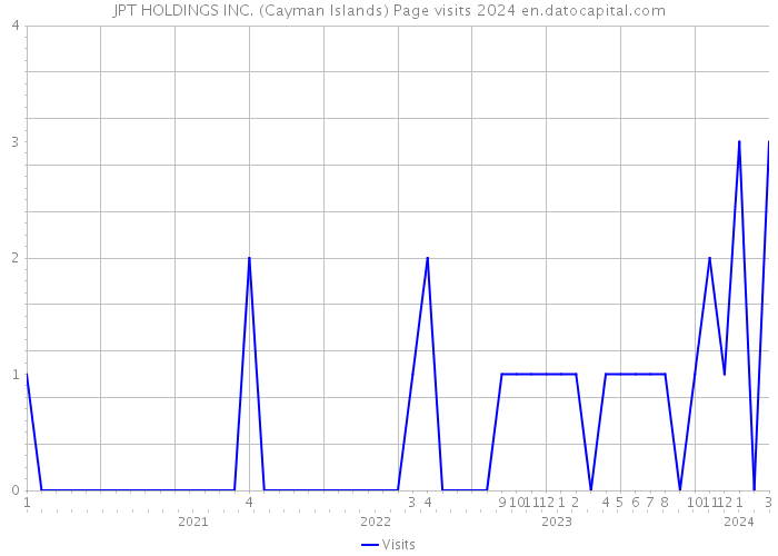 JPT HOLDINGS INC. (Cayman Islands) Page visits 2024 