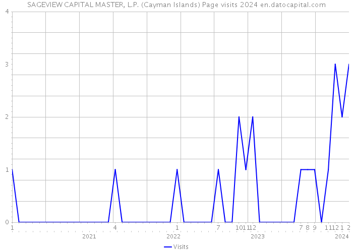 SAGEVIEW CAPITAL MASTER, L.P. (Cayman Islands) Page visits 2024 