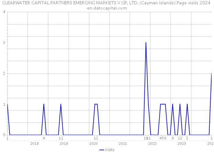 CLEARWATER CAPITAL PARTNERS EMERGING MARKETS V GP, LTD. (Cayman Islands) Page visits 2024 