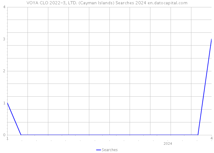 VOYA CLO 2022-3, LTD. (Cayman Islands) Searches 2024 